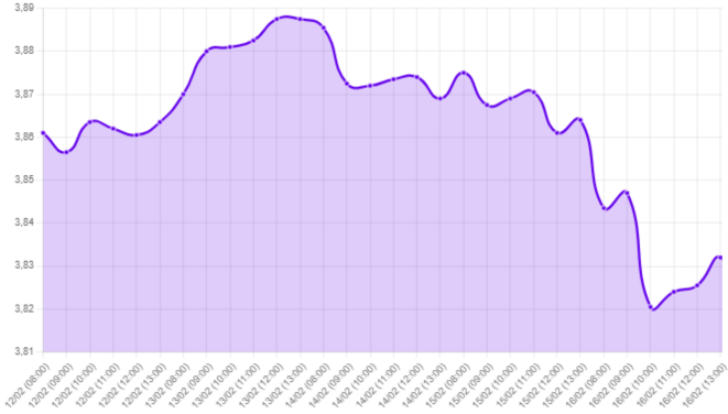 Gráfico: Visualización del tipo de cambio semanal y la inflación en EE. UU.